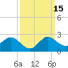 Mayan Lake tide chart for Monday, September 15, 2025