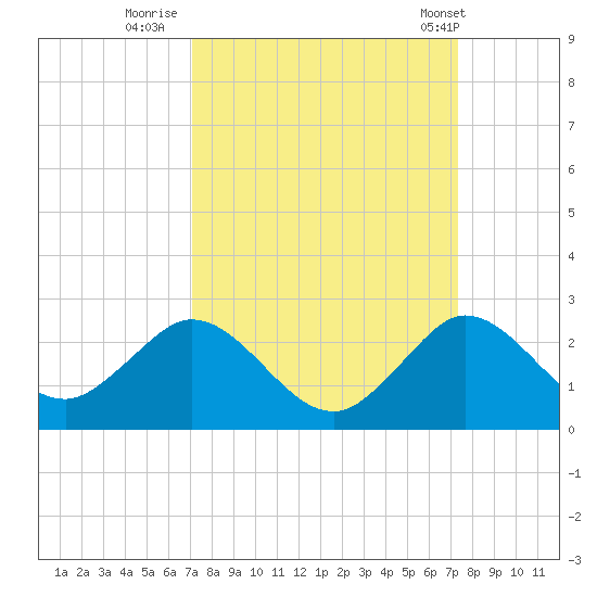 Mayan Lake tide chart for Thursday, September 18, 2025