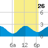 Mayan Lake tide chart for Friday, September 26, 2025