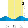 Mayan Lake tide chart for Tuesday, September 2, 2025
