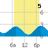 Mayan Lake tide chart for Friday, September 5, 2025