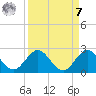 Mayan Lake tide chart for Sunday, September 7, 2025