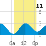 Mayan Lake tide chart for Saturday, October 11, 2025