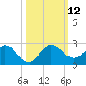 Mayan Lake tide chart for Sunday, October 12, 2025