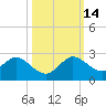 Mayan Lake tide chart for Tuesday, October 14, 2025