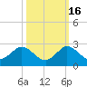 Mayan Lake tide chart for Thursday, October 16, 2025