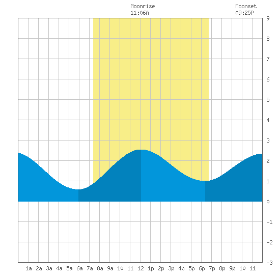 Mayan Lake tide chart for Saturday, October 25, 2025