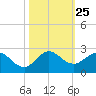 Mayan Lake tide chart for Saturday, October 25, 2025