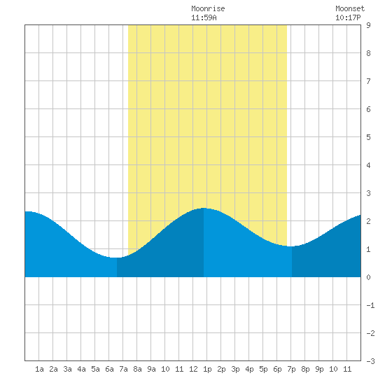 Mayan Lake tide chart for Sunday, October 26, 2025
