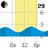 Mayan Lake tide chart for Wednesday, October 29, 2025
