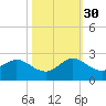 Mayan Lake tide chart for Thursday, October 30, 2025