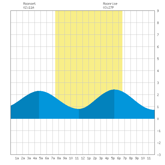 Mayan Lake tide chart for Friday, October 31, 2025