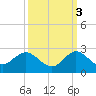 Mayan Lake tide chart for Friday, October 3, 2025