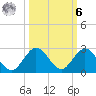 Mayan Lake tide chart for Monday, October 6, 2025