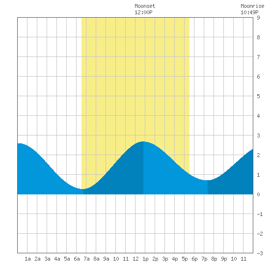 Mayan Lake tide chart for Monday, November 10, 2025