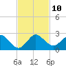 Mayan Lake tide chart for Monday, November 10, 2025