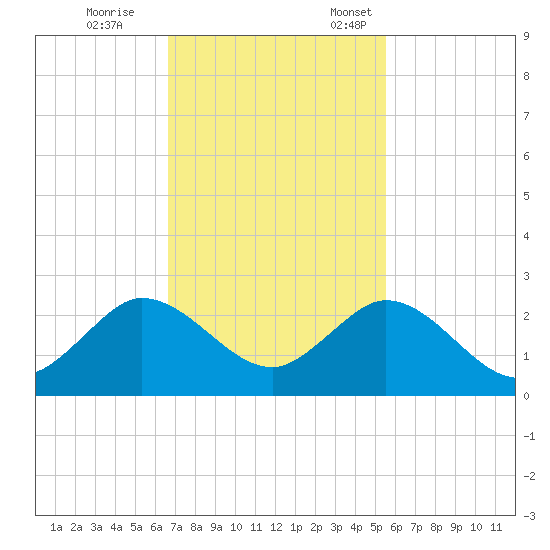 Mayan Lake tide chart for Saturday, November 15, 2025
