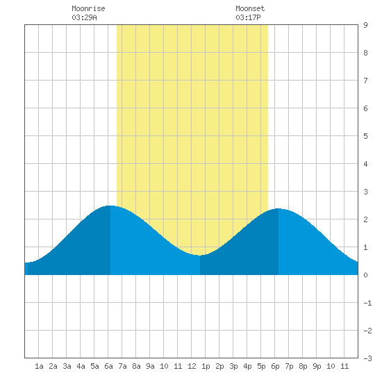 Mayan Lake tide chart for Sunday, November 16, 2025