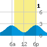 Mayan Lake tide chart for Saturday, November 1, 2025