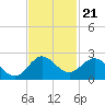 Mayan Lake tide chart for Friday, November 21, 2025
