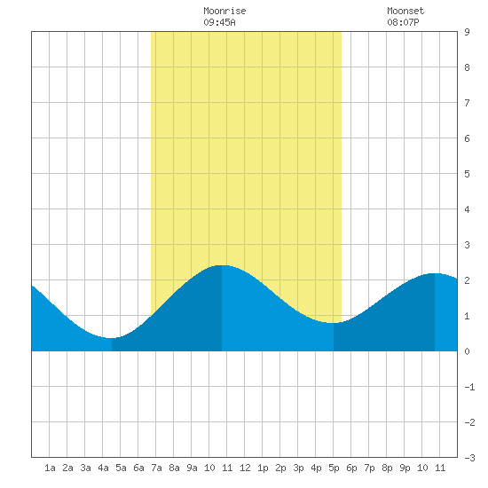 Mayan Lake tide chart for Sunday, November 23, 2025