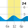 Mayan Lake tide chart for Monday, November 24, 2025