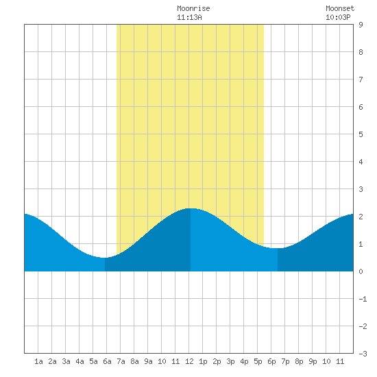 Mayan Lake tide chart for Tuesday, November 25, 2025