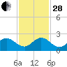 Mayan Lake tide chart for Friday, November 28, 2025