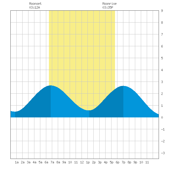 Mayan Lake tide chart for Sunday, November 2, 2025
