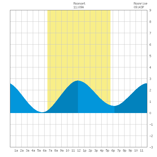 Mayan Lake tide chart for Sunday, November 9, 2025