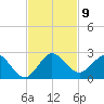 Mayan Lake tide chart for Sunday, November 9, 2025