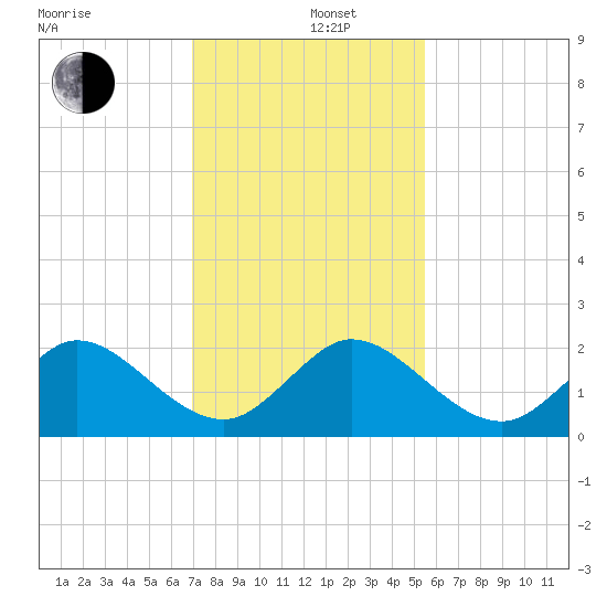 Mayan Lake tide chart for Thursday, December 11, 2025