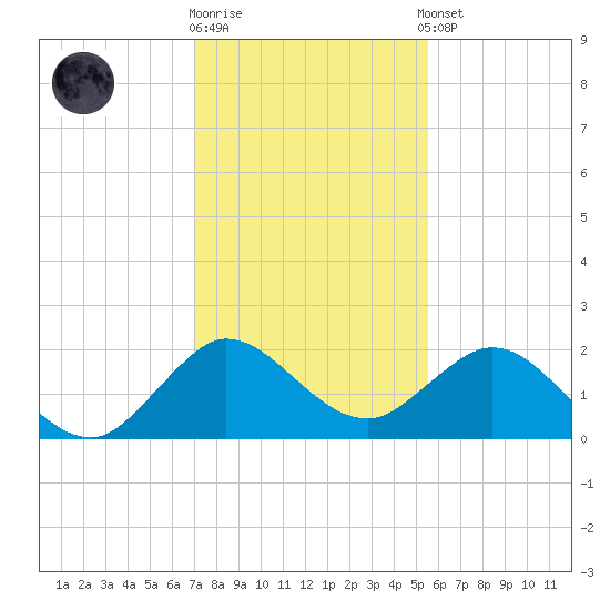 Mayan Lake tide chart for Friday, December 19, 2025