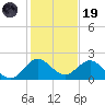 Mayan Lake tide chart for Friday, December 19, 2025