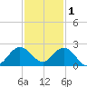 Mayan Lake tide chart for Monday, December 1, 2025
