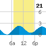 Mayan Lake tide chart for Sunday, December 21, 2025