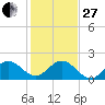 Mayan Lake tide chart for Saturday, December 27, 2025