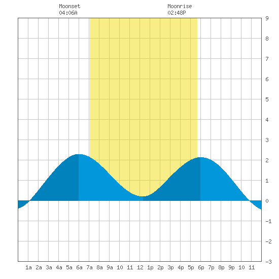 Mayan Lake tide chart for Wednesday, December 31, 2025