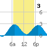 Mayan Lake tide chart for Wednesday, December 3, 2025