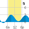 Mayan Lake tide chart for Friday, December 5, 2025