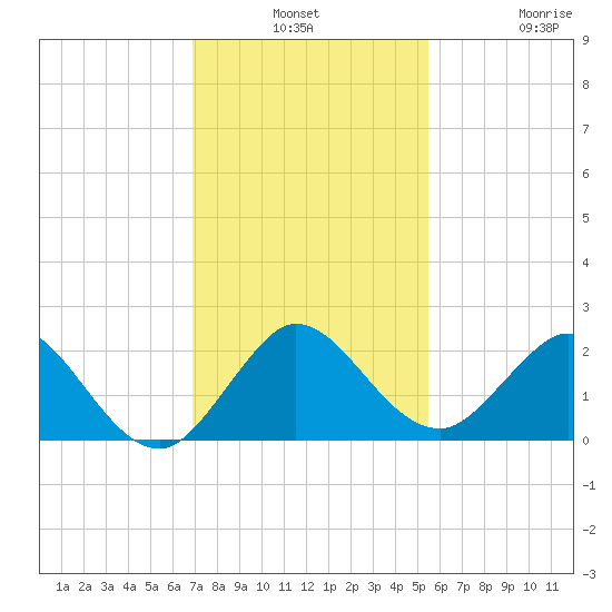 Mayan Lake tide chart for Monday, December 8, 2025