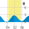 Mayan Lake tide chart for Monday, December 8, 2025