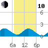 Mayan Lake tide chart for Saturday, January 10, 2026