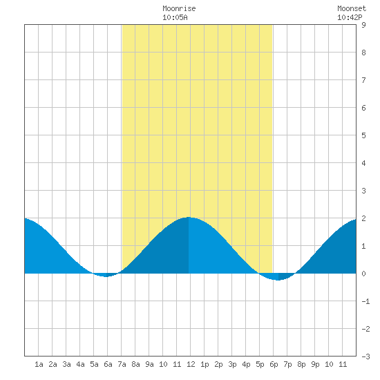 Mayan Lake tide chart for Friday, January 23, 2026