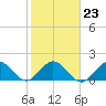 Mayan Lake tide chart for Friday, January 23, 2026