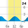 Mayan Lake tide chart for Saturday, January 24, 2026