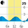 Mayan Lake tide chart for Sunday, January 25, 2026