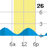 Mayan Lake tide chart for Monday, January 26, 2026