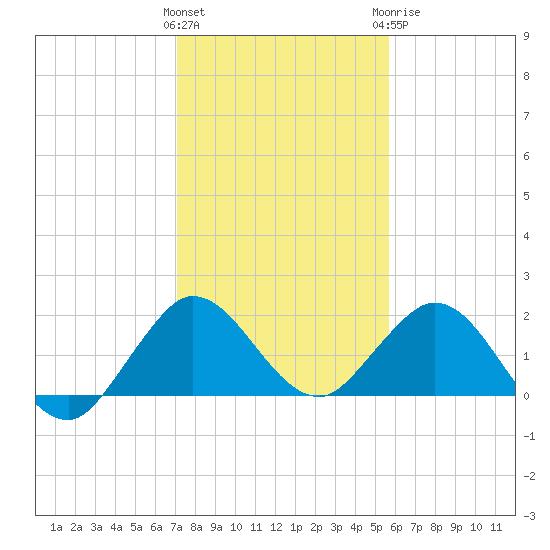 Mayan Lake tide chart for Friday, January 2, 2026