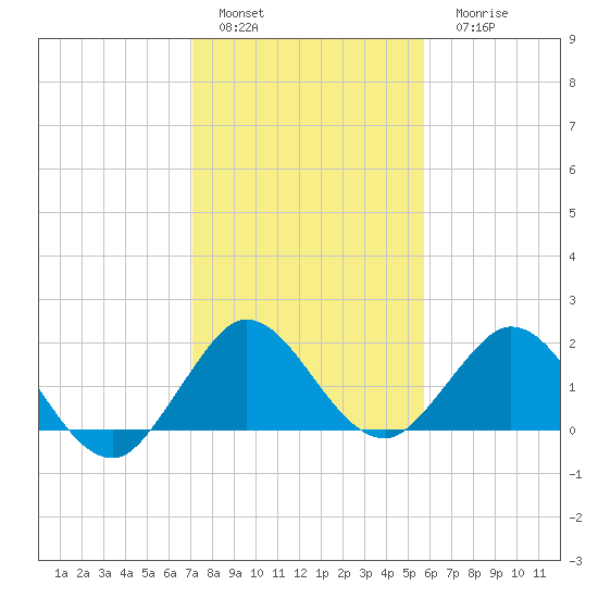 Mayan Lake tide chart for Sunday, January 4, 2026